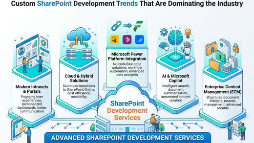 Custom SharePoint Development Trends