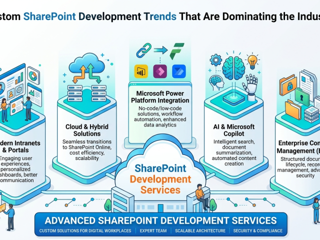 Custom SharePoint Development Trends That Are Dominating the Industry