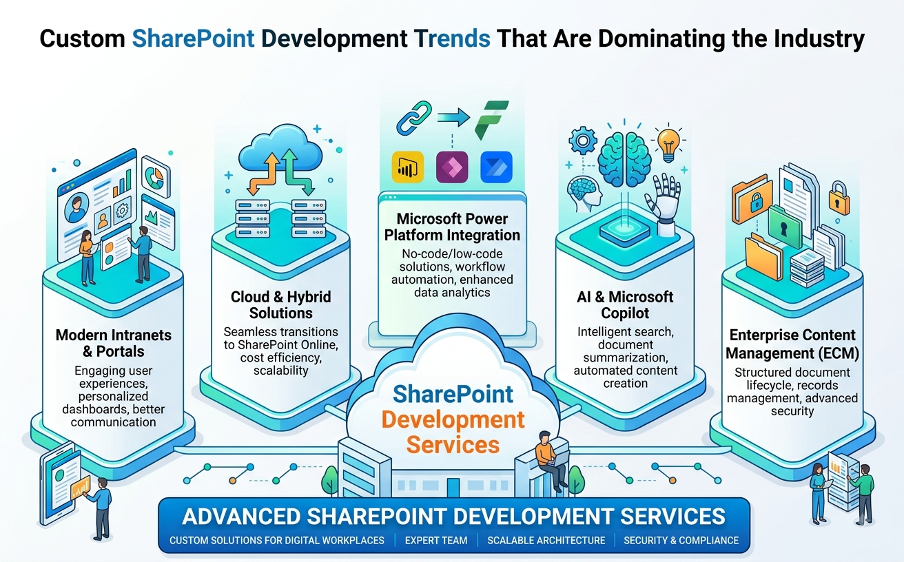 Custom SharePoint Development Trends That Are Dominating the Industry