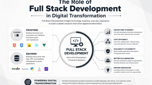The Role of Full Stack Development in Digital Transformation