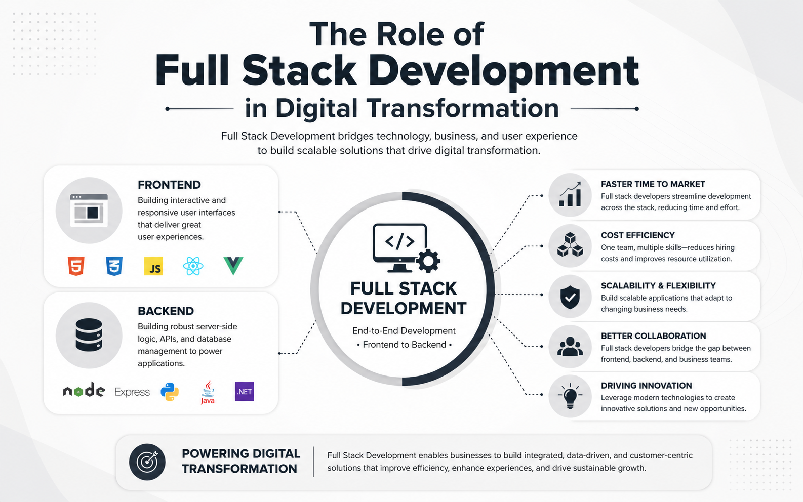 The Role of Full Stack Development in Digital Transformation
