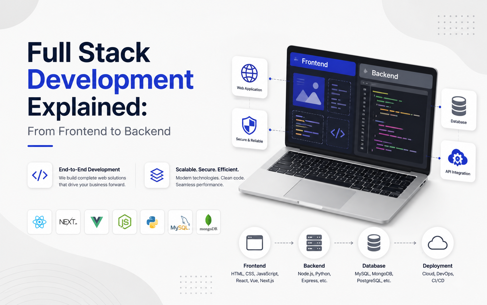Full Stack Development Explained: From Frontend to Backend