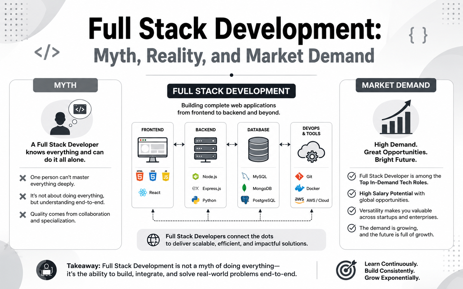 Full Stack Development: Myth, Reality, and Market Demand